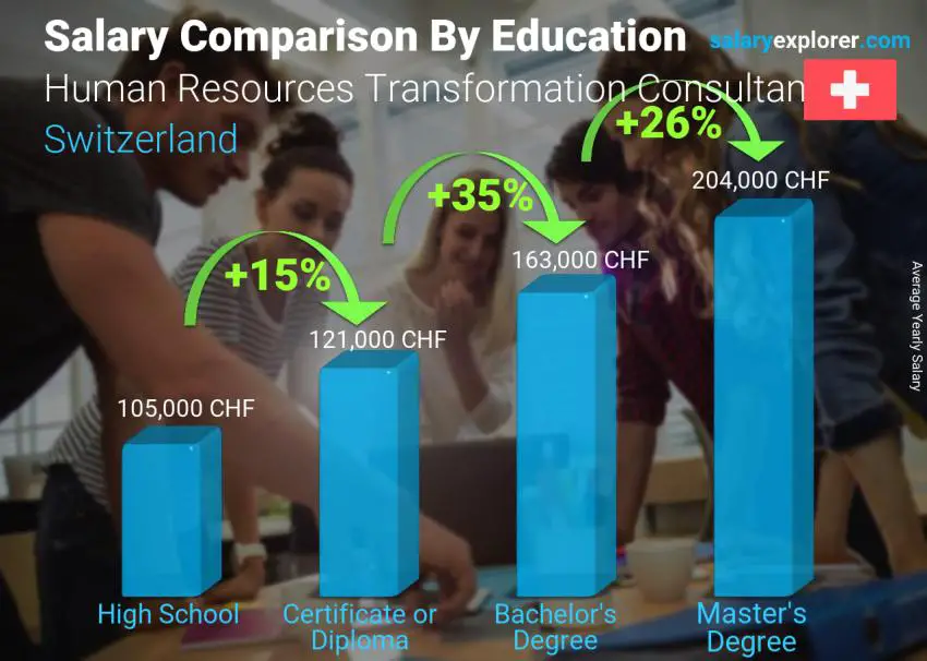 Salary comparison by education level yearly Switzerland Human Resources Transformation Consultant