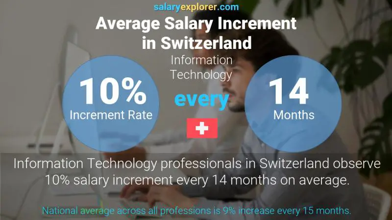 Annual Salary Increment Rate Switzerland Information Technology