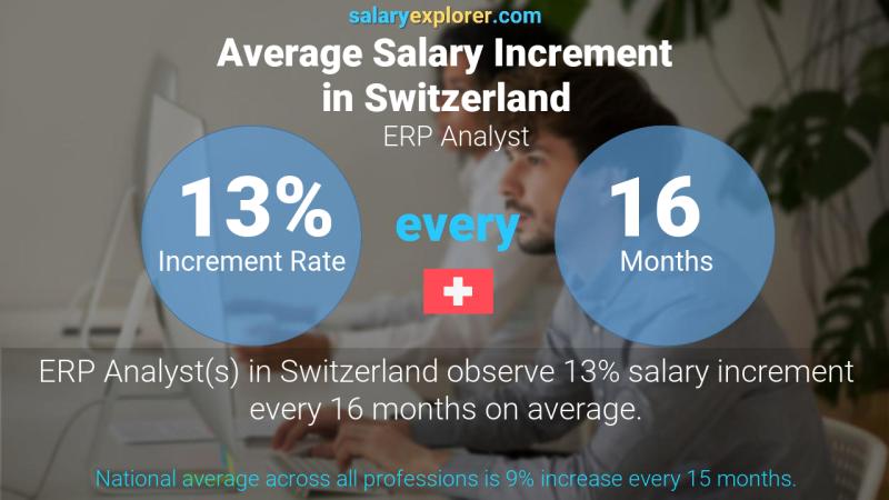 Annual Salary Increment Rate Switzerland ERP Analyst