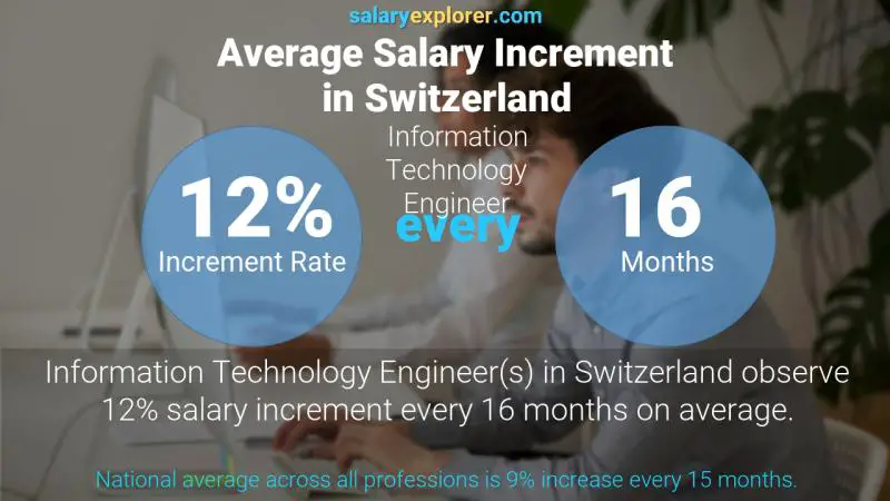 Annual Salary Increment Rate Switzerland Information Technology Engineer