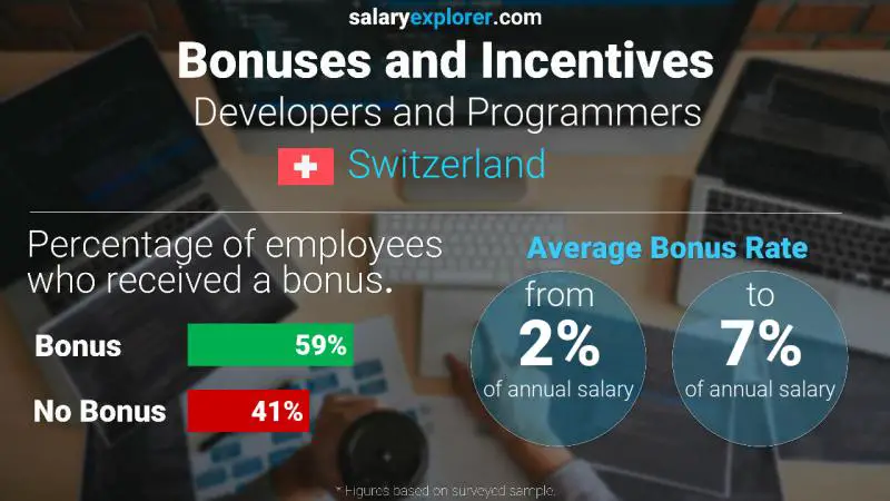 Annual Salary Bonus Rate Switzerland Developers and Programmers