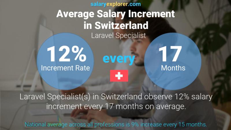 Annual Salary Increment Rate Switzerland Laravel Specialist