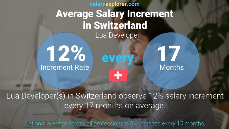 Annual Salary Increment Rate Switzerland Lua Developer