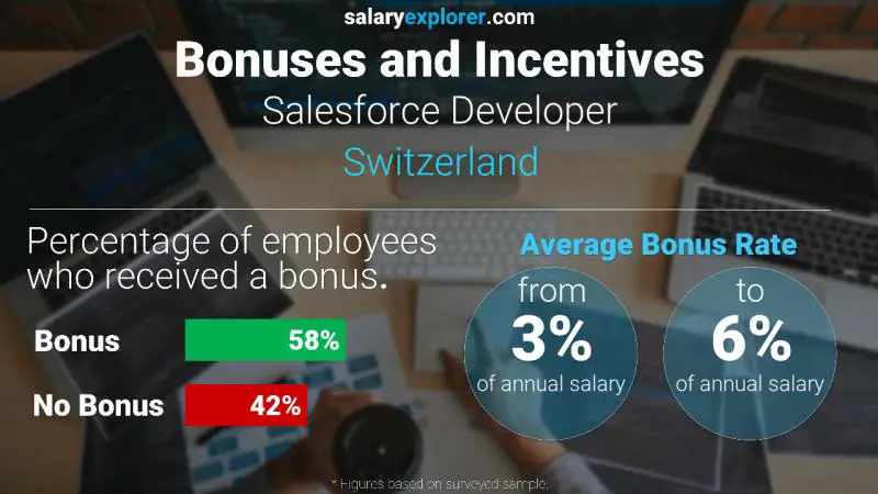 Annual Salary Bonus Rate Switzerland Salesforce Developer