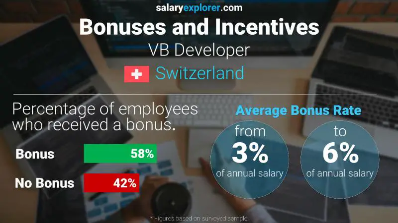 Annual Salary Bonus Rate Switzerland VB Developer