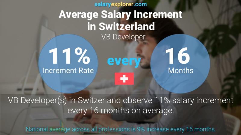 Annual Salary Increment Rate Switzerland VB Developer