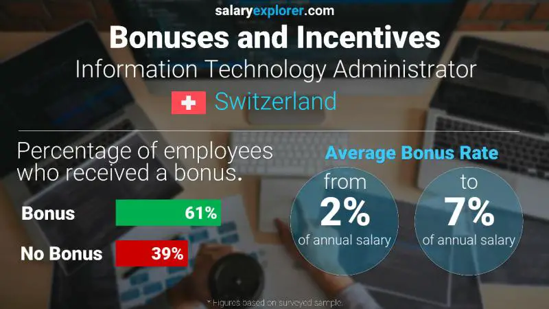 Annual Salary Bonus Rate Switzerland Information Technology Administrator