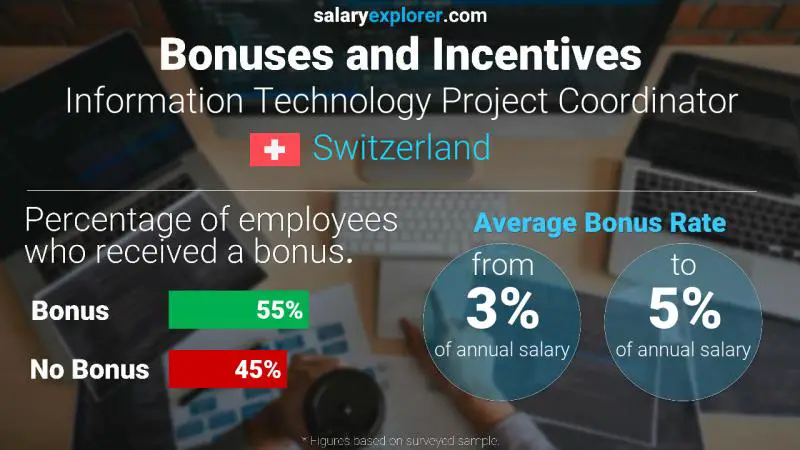 Annual Salary Bonus Rate Switzerland Information Technology Project Coordinator