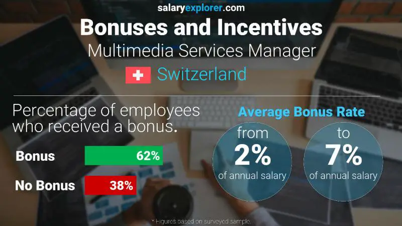 Annual Salary Bonus Rate Switzerland Multimedia Services Manager