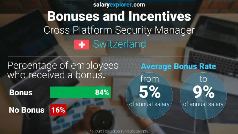 Annual Salary Bonus Rate Switzerland Cross Platform Security Manager