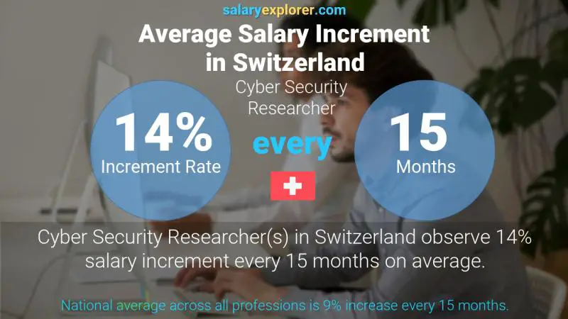 Annual Salary Increment Rate Switzerland Cyber Security Researcher