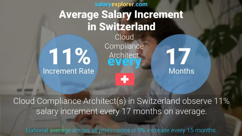 Annual Salary Increment Rate Switzerland Cloud Compliance Architect