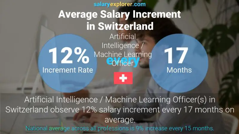 Annual Salary Increment Rate Switzerland Artificial Intelligence / Machine Learning Officer