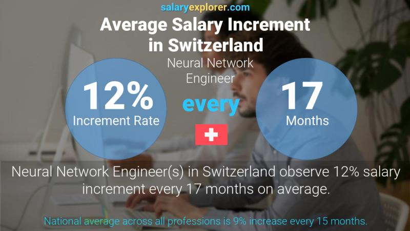 Annual Salary Increment Rate Switzerland Neural Network Engineer