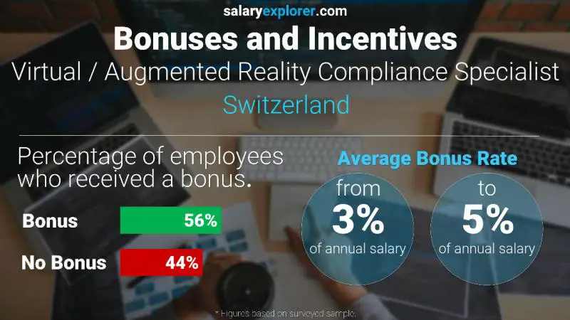 Annual Salary Bonus Rate Switzerland Virtual / Augmented Reality Compliance Specialist