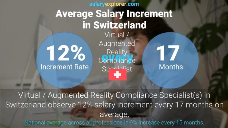 Annual Salary Increment Rate Switzerland Virtual / Augmented Reality Compliance Specialist