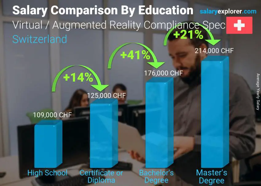 Salary comparison by education level yearly Switzerland Virtual / Augmented Reality Compliance Specialist