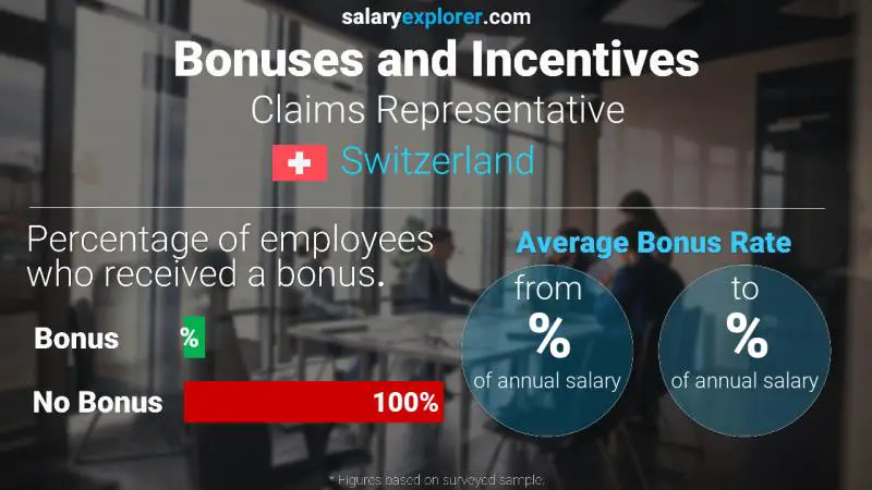 Annual Salary Bonus Rate Switzerland Claims Representative