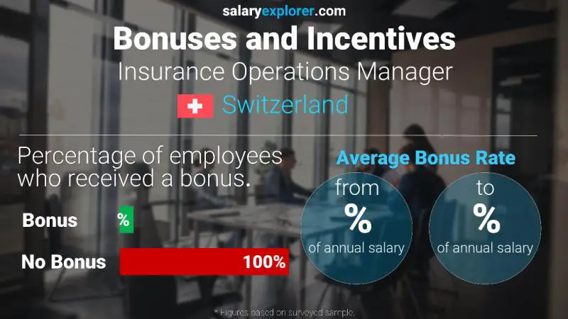 Annual Salary Bonus Rate Switzerland Insurance Operations Manager