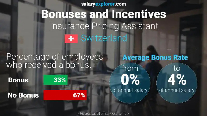 Annual Salary Bonus Rate Switzerland Insurance Pricing Assistant