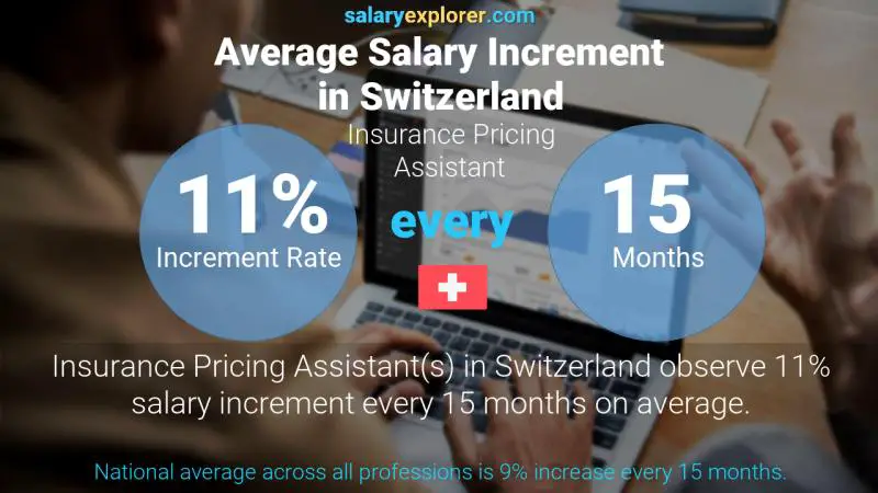 Annual Salary Increment Rate Switzerland Insurance Pricing Assistant