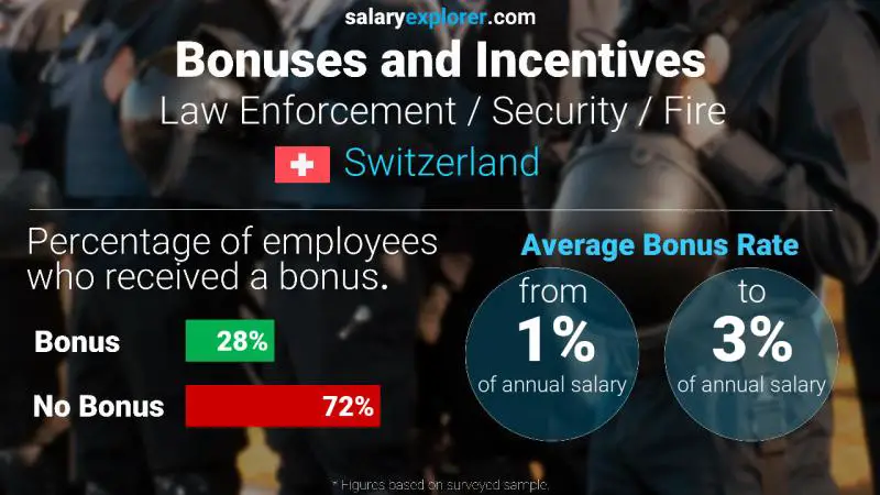 Annual Salary Bonus Rate Switzerland Law Enforcement / Security / Fire