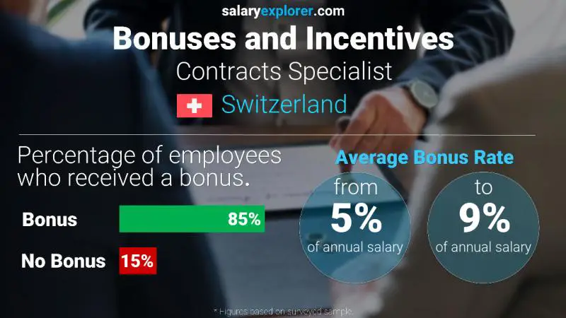 Annual Salary Bonus Rate Switzerland Contracts Specialist