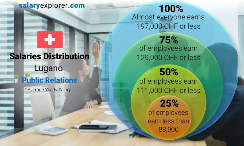 Median and salary distribution Lugano Public Relations yearly