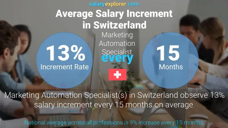 Annual Salary Increment Rate Switzerland Marketing Automation Specialist