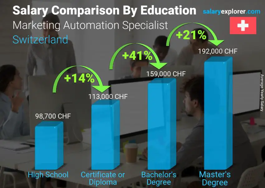 Salary comparison by education level yearly Switzerland Marketing Automation Specialist