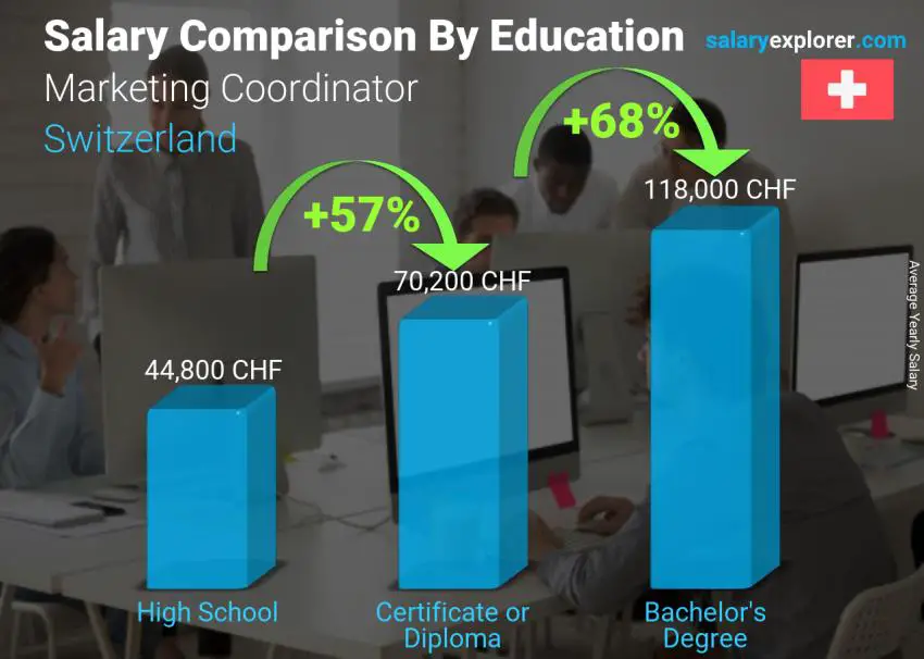 Salary comparison by education level yearly Switzerland Marketing Coordinator