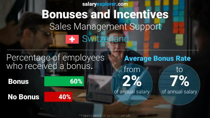 Annual Salary Bonus Rate Switzerland Sales Management Support