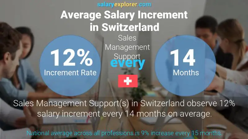 Annual Salary Increment Rate Switzerland Sales Management Support