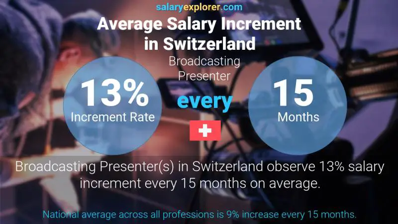 Annual Salary Increment Rate Switzerland Broadcasting Presenter