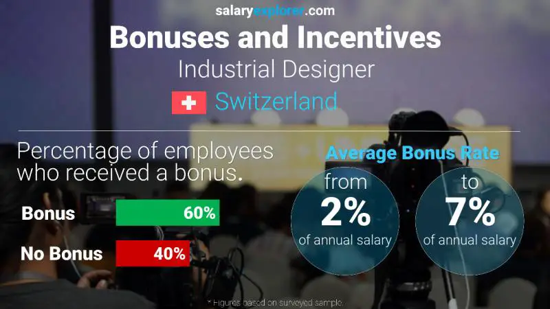 Annual Salary Bonus Rate Switzerland Industrial Designer