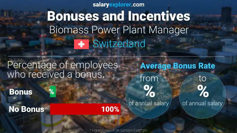 Annual Salary Bonus Rate Switzerland Biomass Power Plant Manager