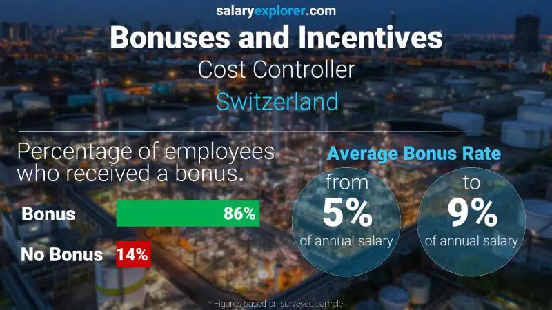 Annual Salary Bonus Rate Switzerland Cost Controller