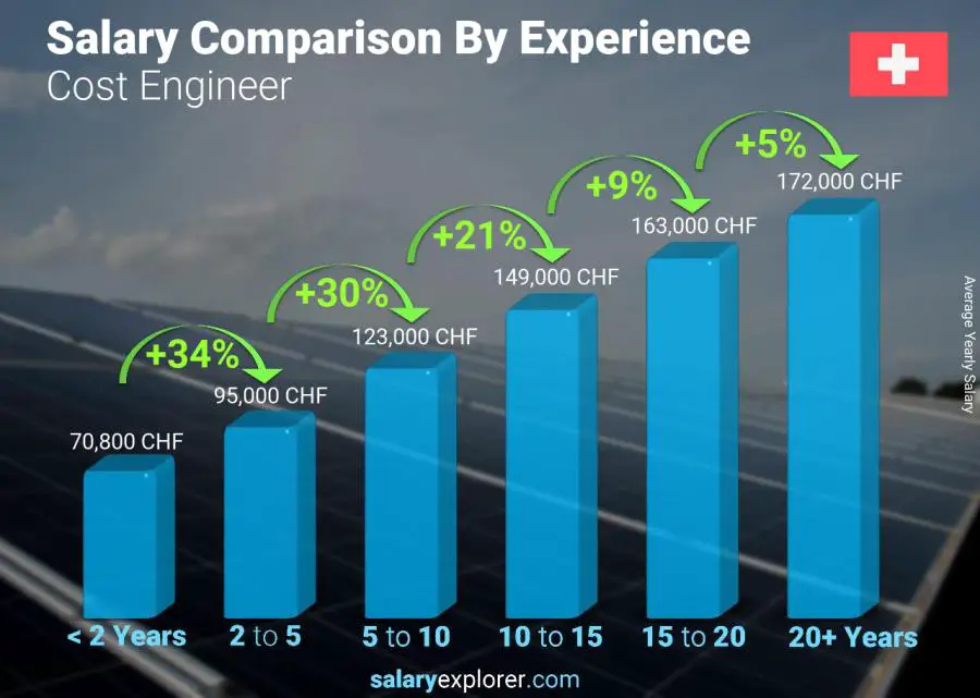 Salary comparison by years of experience yearly Switzerland Cost Engineer