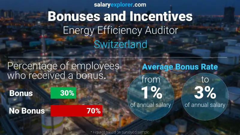 Annual Salary Bonus Rate Switzerland Energy Efficiency Auditor