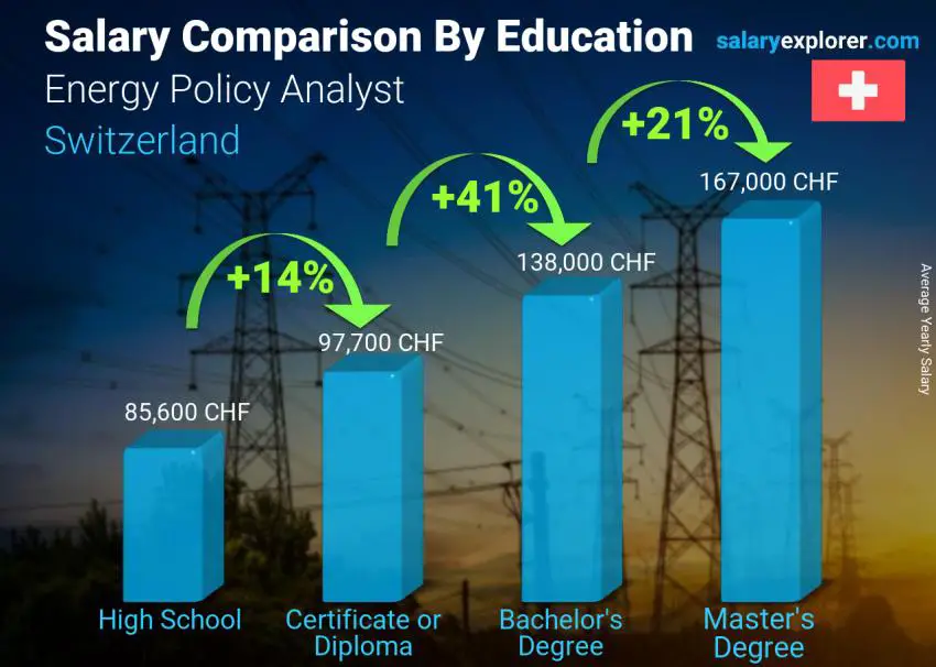 Salary comparison by education level yearly Switzerland Energy Policy Analyst