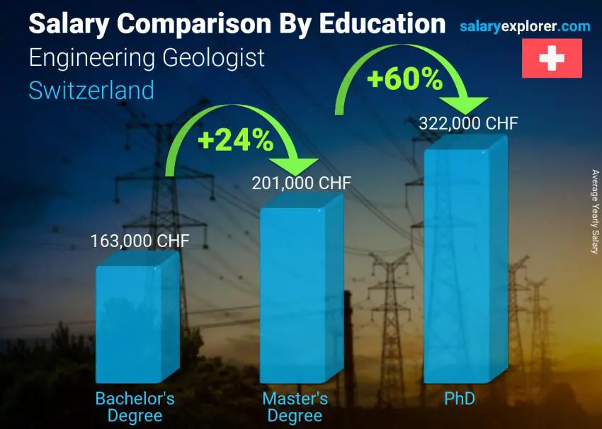 Salary comparison by education level yearly Switzerland Engineering Geologist