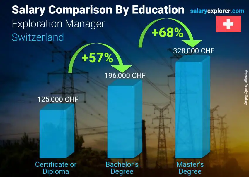 Salary comparison by education level yearly Switzerland Exploration Manager