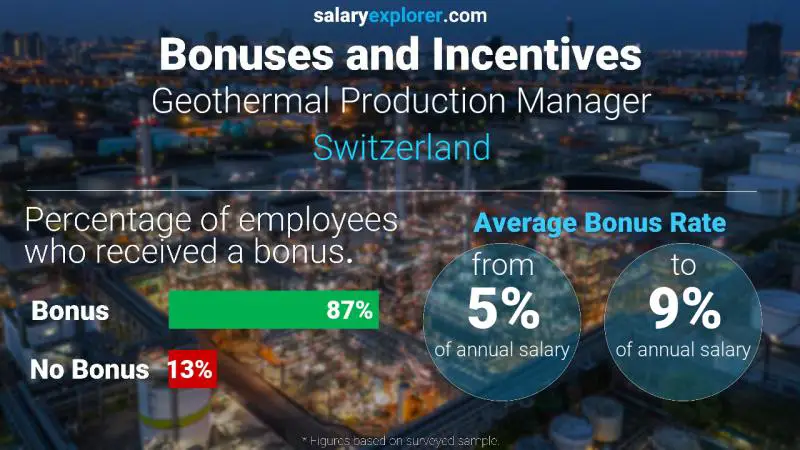 Annual Salary Bonus Rate Switzerland Geothermal Production Manager