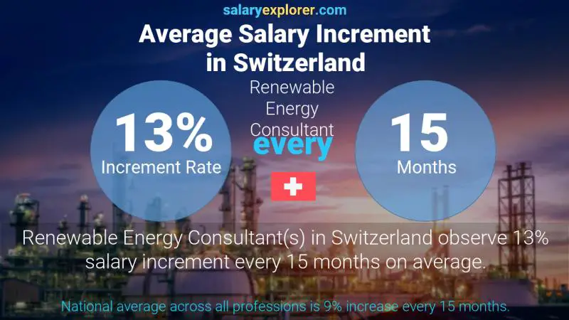 Annual Salary Increment Rate Switzerland Renewable Energy Consultant