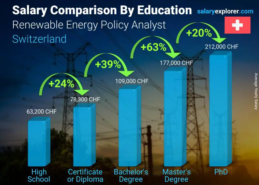 Salary comparison by education level yearly Switzerland Renewable Energy Policy Analyst