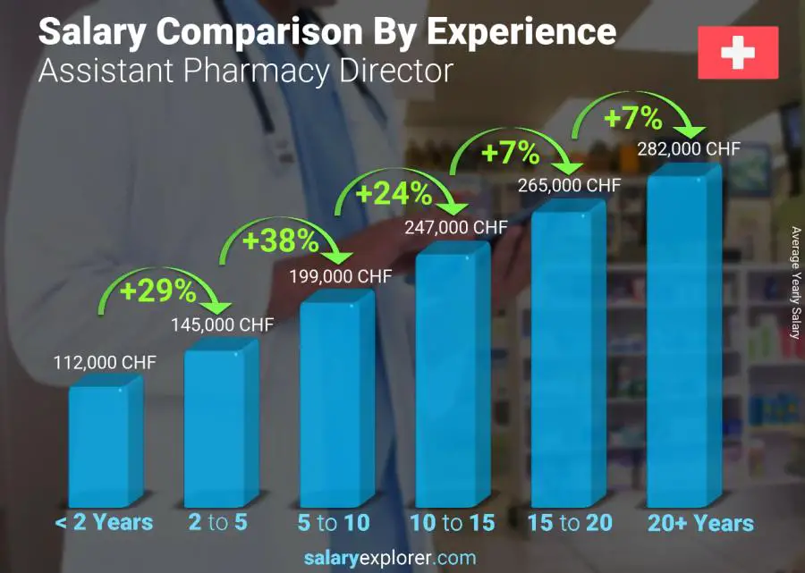 Salary comparison by years of experience yearly Switzerland Assistant Pharmacy Director