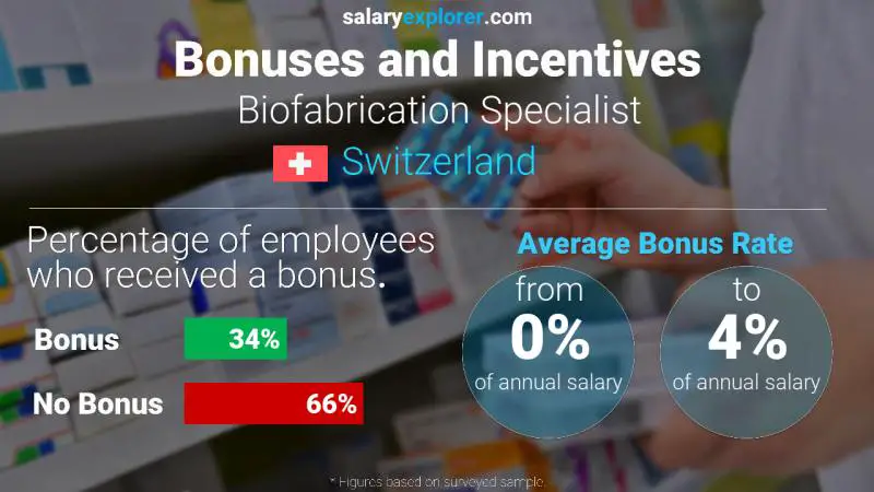 Annual Salary Bonus Rate Switzerland Biofabrication Specialist