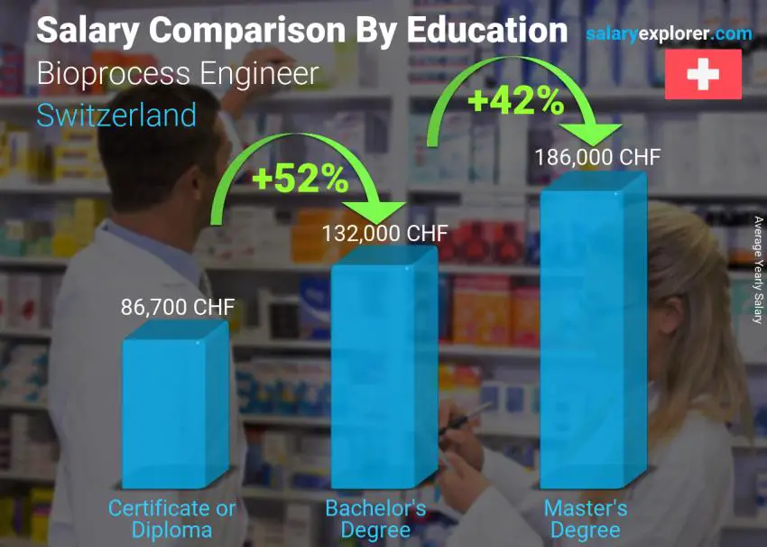 Salary comparison by education level yearly Switzerland Bioprocess Engineer