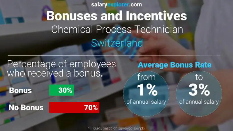 Annual Salary Bonus Rate Switzerland Chemical Process Technician