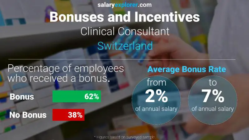 Annual Salary Bonus Rate Switzerland Clinical Consultant